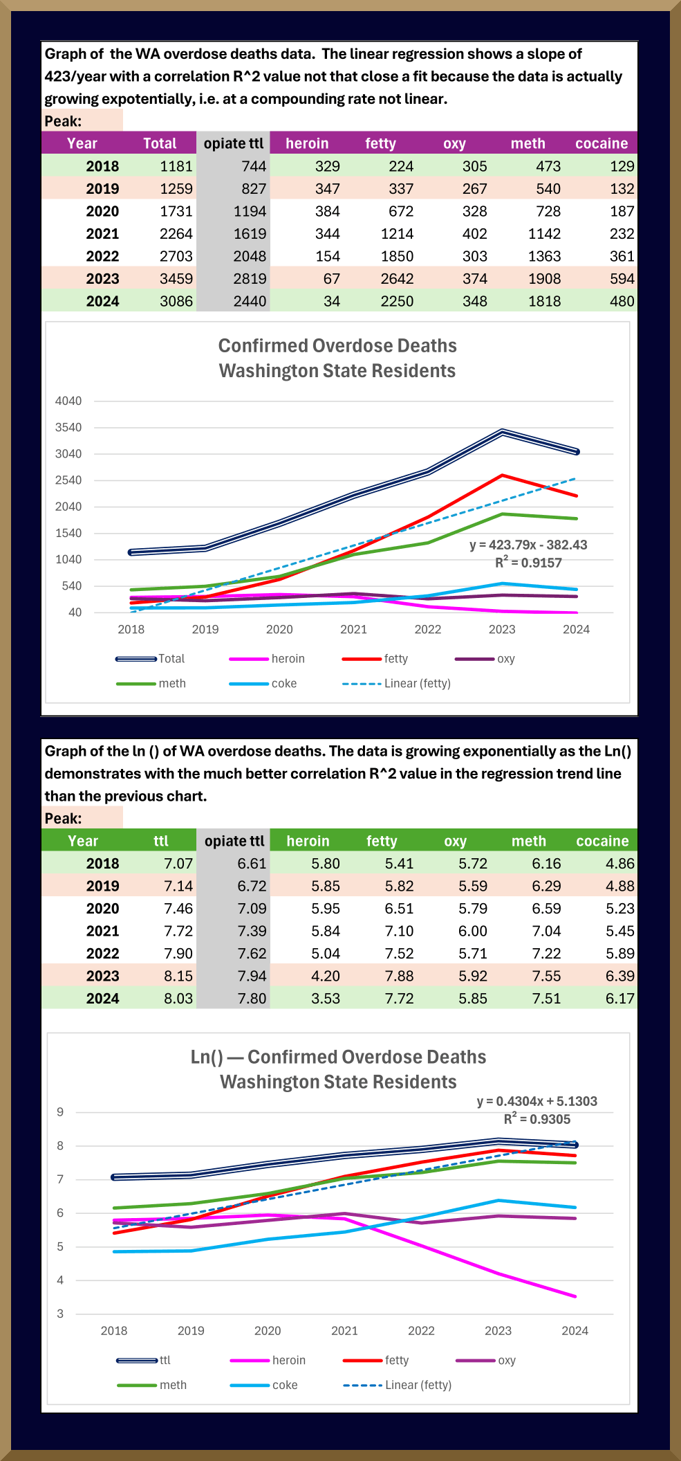 Washington State Overdose Deaths by Year and Substance 2018-2024 - verification graphic (extension/help-methods)